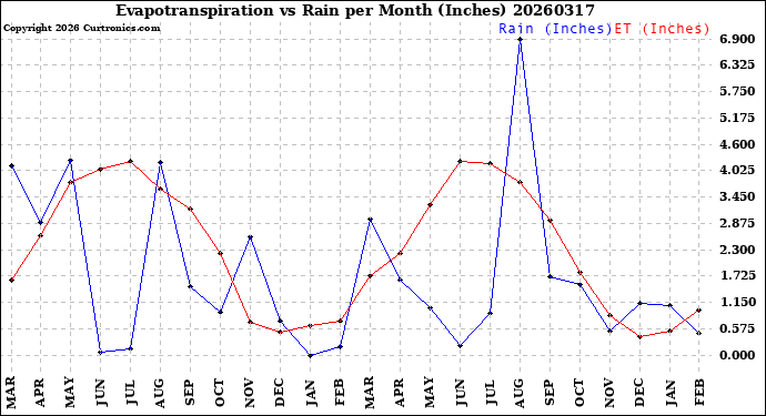 Milwaukee Weather Evapotranspiration<br>vs Rain per Month<br>(Inches)