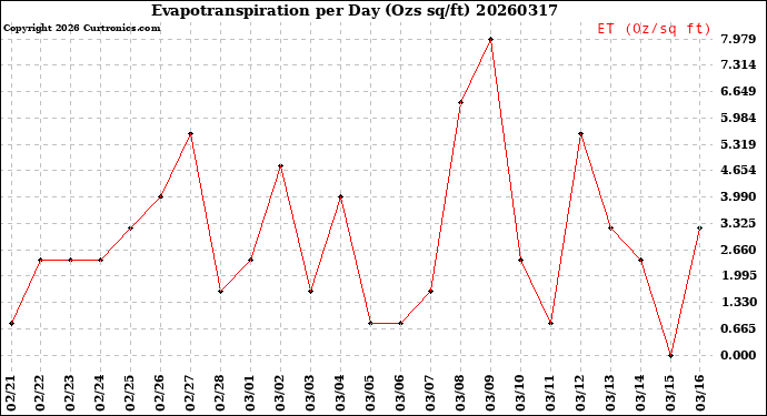 Milwaukee Weather Evapotranspiration<br>per Day (Ozs sq/ft)