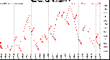 Milwaukee Weather Heat Index<br>Daily High