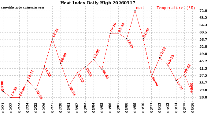 Milwaukee Weather Heat Index<br>Daily High