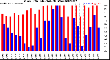 Milwaukee Weather Outdoor Humidity<br>Daily High/Low