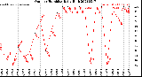 Milwaukee Weather Outdoor Humidity<br>Daily High