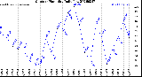 Milwaukee Weather Outdoor Humidity<br>Daily Low