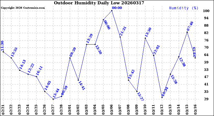 Milwaukee Weather Outdoor Humidity<br>Daily Low