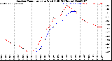 Milwaukee Weather Outdoor Temperature<br>vs Wind Chill<br>(24 Hours)