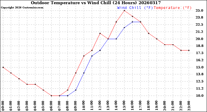 Milwaukee Weather Outdoor Temperature<br>vs Wind Chill<br>(24 Hours)