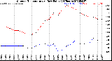 Milwaukee Weather Outdoor Temperature<br>vs Dew Point<br>(24 Hours)