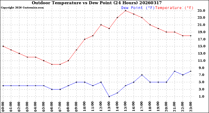 Milwaukee Weather Outdoor Temperature<br>vs Dew Point<br>(24 Hours)