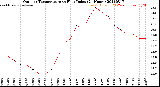 Milwaukee Weather Outdoor Temperature<br>vs Heat Index<br>(24 Hours)
