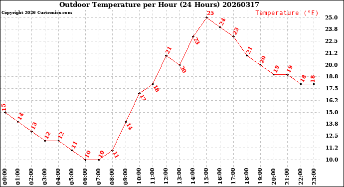 Milwaukee Weather Outdoor Temperature<br>per Hour<br>(24 Hours)