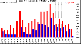 Milwaukee Weather Outdoor Temperature<br>Daily High/Low