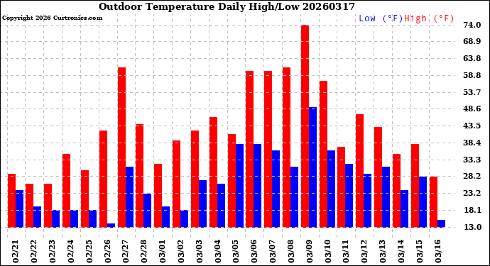 Milwaukee Weather Outdoor Temperature<br>Daily High/Low