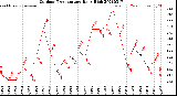 Milwaukee Weather Outdoor Temperature<br>Daily High