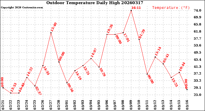 Milwaukee Weather Outdoor Temperature<br>Daily High