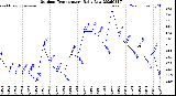 Milwaukee Weather Outdoor Temperature<br>Daily Low
