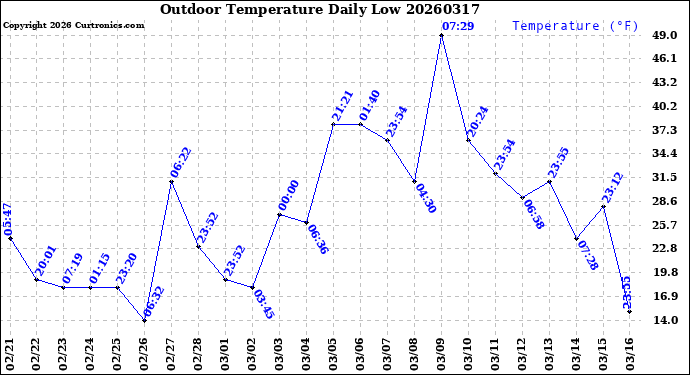 Milwaukee Weather Outdoor Temperature<br>Daily Low