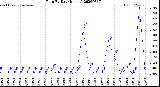 Milwaukee Weather Rain<br>By Day<br>(Inches)