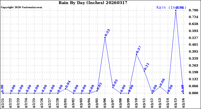 Milwaukee Weather Rain<br>By Day<br>(Inches)