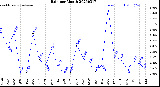 Milwaukee Weather Rain<br>per Month
