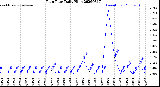 Milwaukee Weather Rain Rate<br>Daily High