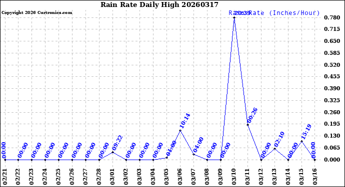 Milwaukee Weather Rain Rate<br>Daily High