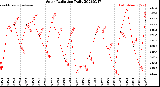 Milwaukee Weather Solar Radiation<br>Daily