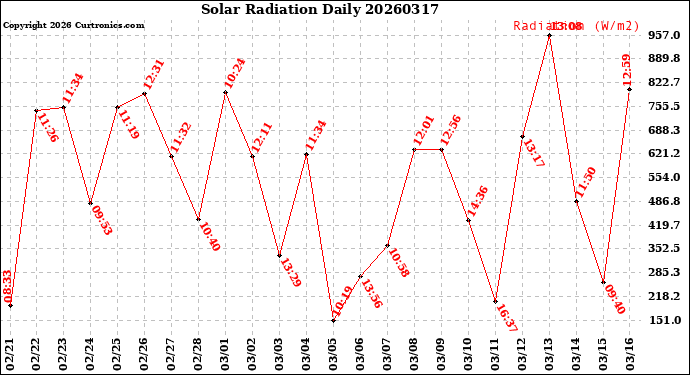 Milwaukee Weather Solar Radiation<br>Daily