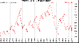 Milwaukee Weather THSW Index<br>Daily High