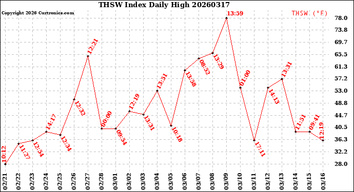 Milwaukee Weather THSW Index<br>Daily High