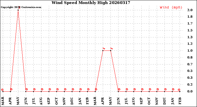 Milwaukee Weather Wind Speed<br>Monthly High