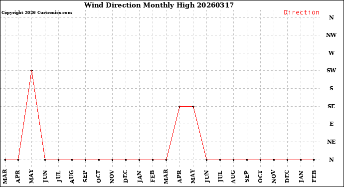 Milwaukee Weather Wind Direction<br>Monthly High