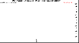 Milwaukee Weather Wind Speed<br>by Minute<br>(24 Hours) (Alternate)