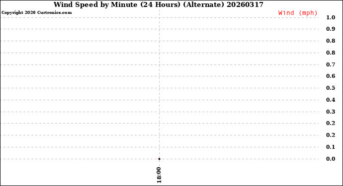 Milwaukee Weather Wind Speed<br>by Minute<br>(24 Hours) (Alternate)