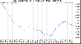Milwaukee Weather Barometric Pressure<br>per Minute<br>(24 Hours)
