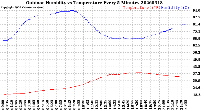 Milwaukee Weather Outdoor Humidity<br>vs Temperature<br>Every 5 Minutes