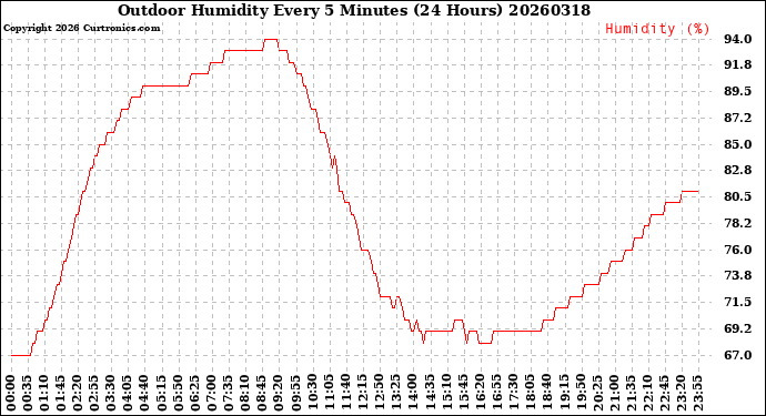 Milwaukee Weather Outdoor Humidity<br>Every 5 Minutes<br>(24 Hours)