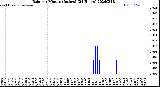Milwaukee Weather Rain<br>per Minute<br>(Inches)<br>(24 Hours)