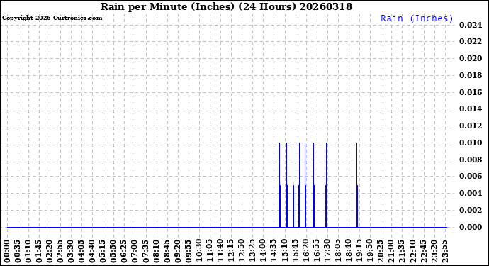Milwaukee Weather Rain<br>per Minute<br>(Inches)<br>(24 Hours)
