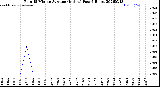 Milwaukee Weather Rain<br>15 Minute Average<br>(Inches)<br>Past 6 Hours