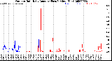 Milwaukee Weather Outdoor Rain<br>Daily Amount<br>(Past/Previous Year)