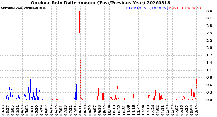 Milwaukee Weather Outdoor Rain<br>Daily Amount<br>(Past/Previous Year)
