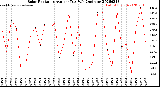 Milwaukee Weather Solar Radiation<br>Avg per Day W/m2/minute