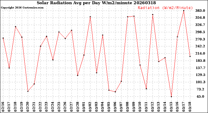 Milwaukee Weather Solar Radiation<br>Avg per Day W/m2/minute