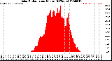 Milwaukee Weather Solar Radiation<br>per Minute<br>(24 Hours)