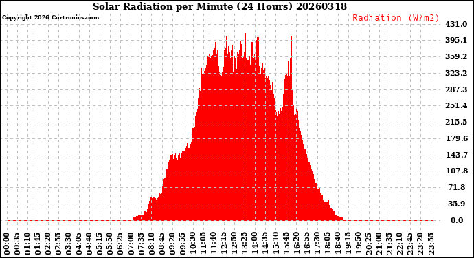 Milwaukee Weather Solar Radiation<br>per Minute<br>(24 Hours)