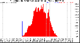 Milwaukee Weather Solar Radiation<br>& Day Average<br>per Minute<br>(Today)