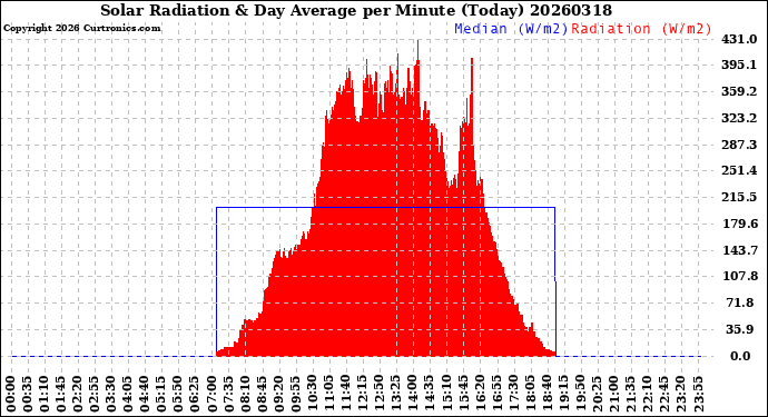 Milwaukee Weather Solar Radiation<br>& Day Average<br>per Minute<br>(Today)