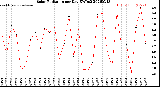 Milwaukee Weather Solar Radiation<br>per Day KW/m2