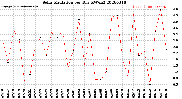 Milwaukee Weather Solar Radiation<br>per Day KW/m2