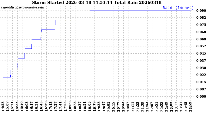 Milwaukee Weather Storm<br>Started 2026-03-18 14:53:14<br>Total Rain